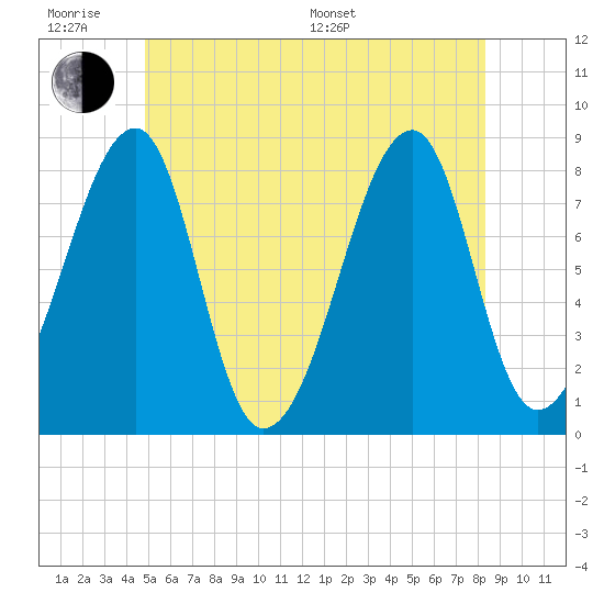 Matinicus Harbor tide chart for Wednesday, June 18, 2025