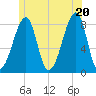 Matinicus Harbor tide chart for Friday, June 20, 2025