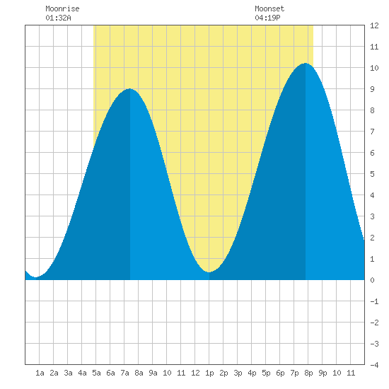 Matinicus Harbor tide chart for Saturday, June 21, 2025