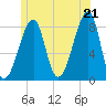 Matinicus Harbor tide chart for Saturday, June 21, 2025