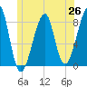 Matinicus Harbor tide chart for Thursday, June 26, 2025