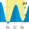 Matinicus Harbor tide chart for Friday, June 27, 2025