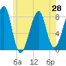 Matinicus Harbor tide chart for Saturday, June 28, 2025