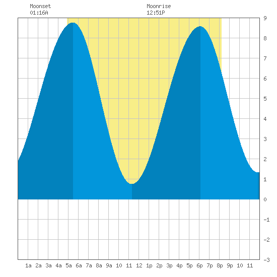 Matinicus Harbor tide chart for Tuesday, June 3, 2025