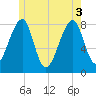 Matinicus Harbor tide chart for Tuesday, June 3, 2025