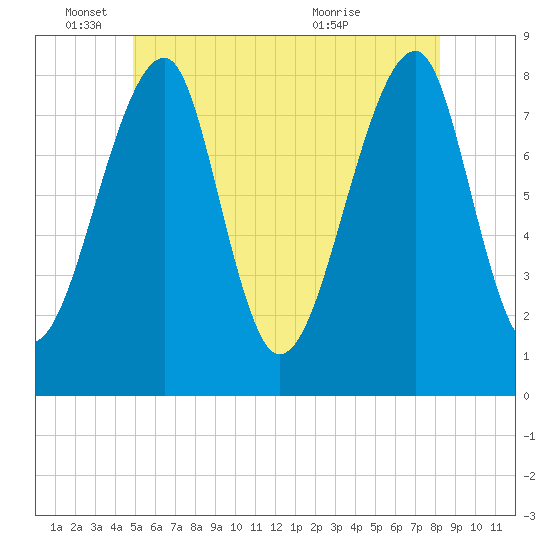 Matinicus Harbor tide chart for Wednesday, June 4, 2025