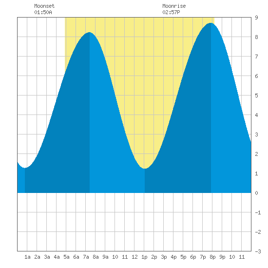 Matinicus Harbor tide chart for Thursday, June 5, 2025