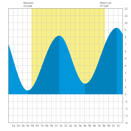Matinicus Harbor tide chart for Monday, June 9, 2025