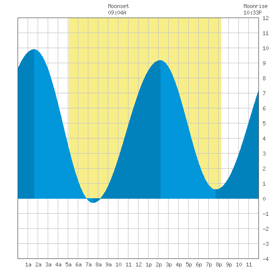 Matinicus Harbor tide chart for Monday, July 14, 2025