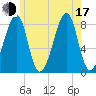 Matinicus Harbor tide chart for Thursday, July 17, 2025