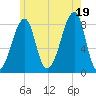 Matinicus Harbor tide chart for Saturday, July 19, 2025