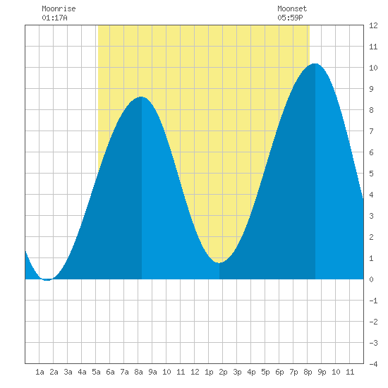 Matinicus Harbor tide chart for Monday, July 21, 2025