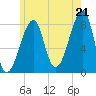 Matinicus Harbor tide chart for Monday, July 21, 2025