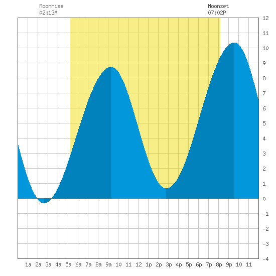 Matinicus Harbor tide chart for Tuesday, July 22, 2025