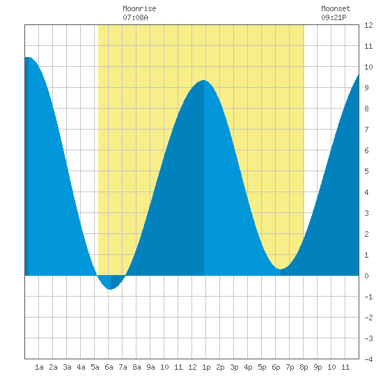 Matinicus Harbor tide chart for Saturday, July 26, 2025