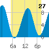 Matinicus Harbor tide chart for Sunday, July 27, 2025
