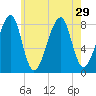 Matinicus Harbor tide chart for Tuesday, July 29, 2025