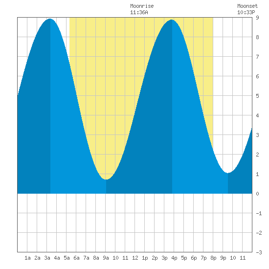 Matinicus Harbor tide chart for Wednesday, July 30, 2025