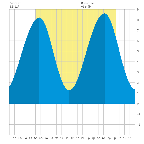 Matinicus Harbor tide chart for Thursday, July 3, 2025