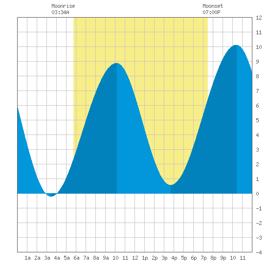 Matinicus Harbor tide chart for Thursday, August 21, 2025