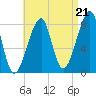 Matinicus Harbor tide chart for Thursday, August 21, 2025