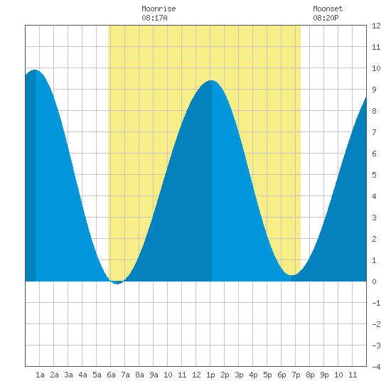 Matinicus Harbor tide chart for Monday, August 25, 2025