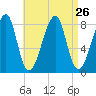 Matinicus Harbor tide chart for Tuesday, August 26, 2025