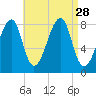 Matinicus Harbor tide chart for Thursday, August 28, 2025