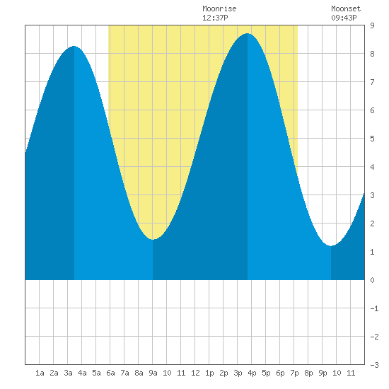 Matinicus Harbor tide chart for Friday, August 29, 2025