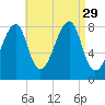 Matinicus Harbor tide chart for Friday, August 29, 2025