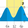 Matinicus Harbor tide chart for Saturday, August 2, 2025