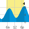 Matinicus Harbor tide chart for Monday, August 4, 2025