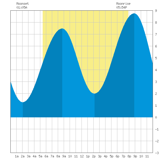 Matinicus Harbor tide chart for Tuesday, August 5, 2025