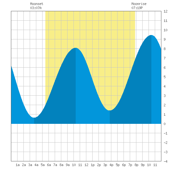 Matinicus Harbor tide chart for Thursday, August 7, 2025