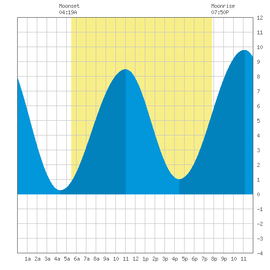 Matinicus Harbor tide chart for Friday, August 8, 2025