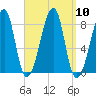 Matinicus Harbor tide chart for Wednesday, September 10, 2025