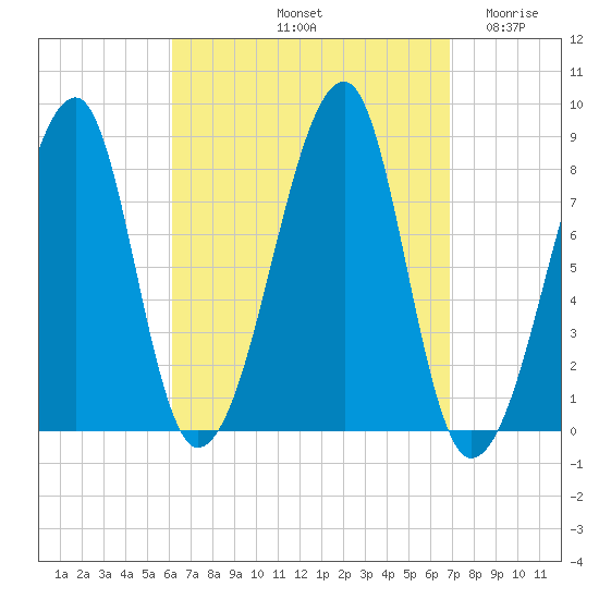 Matinicus Harbor tide chart for Thursday, September 11, 2025
