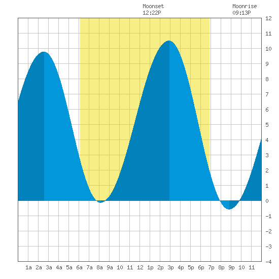 Matinicus Harbor tide chart for Friday, September 12, 2025