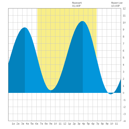 Matinicus Harbor tide chart for Saturday, September 13, 2025