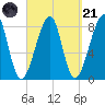Matinicus Harbor tide chart for Sunday, September 21, 2025