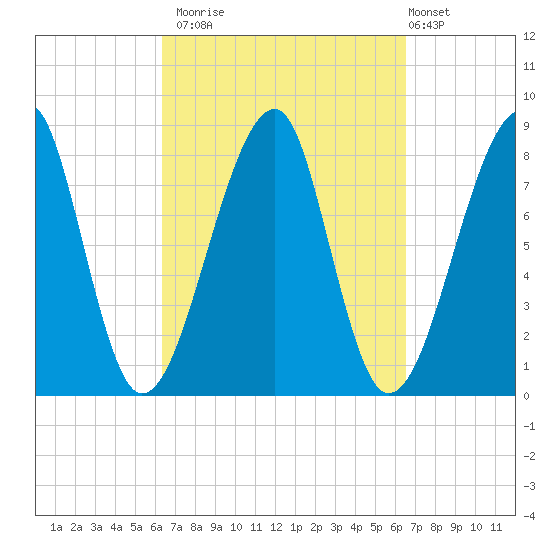 Matinicus Harbor tide chart for Monday, September 22, 2025