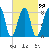 Matinicus Harbor tide chart for Monday, September 22, 2025