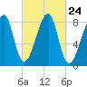 Matinicus Harbor tide chart for Wednesday, September 24, 2025
