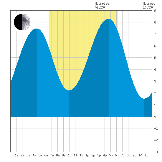 Matinicus Harbor tide chart for Monday, September 29, 2025