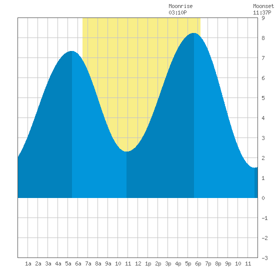 Matinicus Harbor tide chart for Tuesday, September 30, 2025