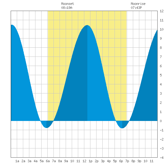 Matinicus Harbor tide chart for Tuesday, September 9, 2025
