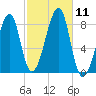 Matinicus Harbor tide chart for Saturday, October 11, 2025