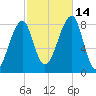 Matinicus Harbor tide chart for Tuesday, October 14, 2025