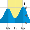 Matinicus Harbor tide chart for Wednesday, October 1, 2025