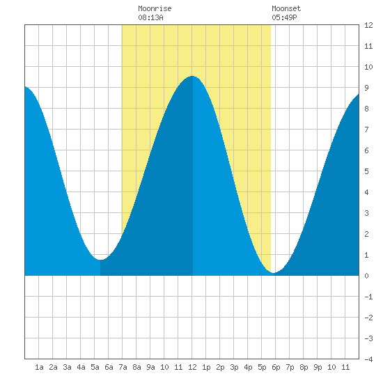 Matinicus Harbor tide chart for Wednesday, October 22, 2025